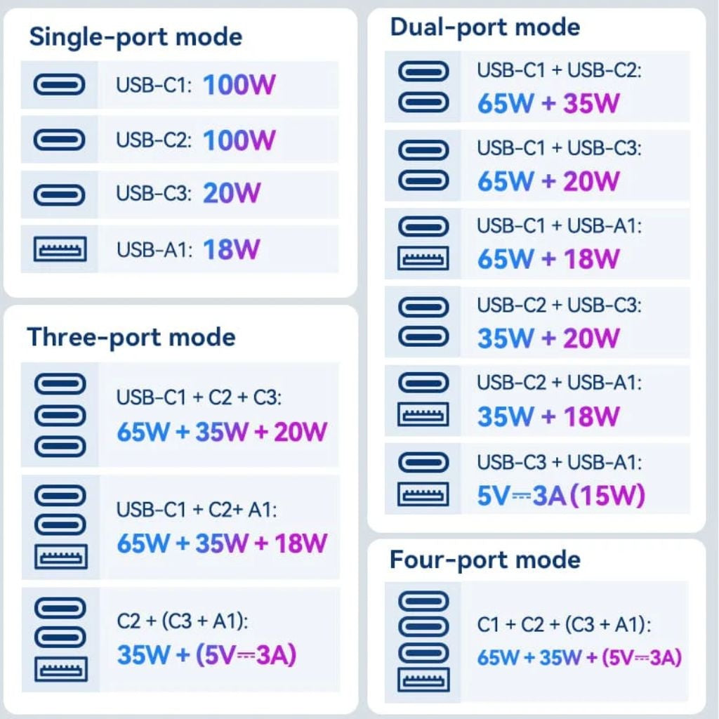 Cargador de Viaje Vention GaN - Carga Rápida 100W 4 Puertos